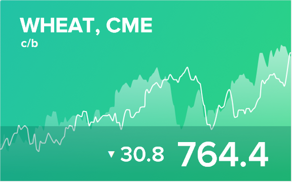 Прогноз биржевых цен на 1 февраля 2022
