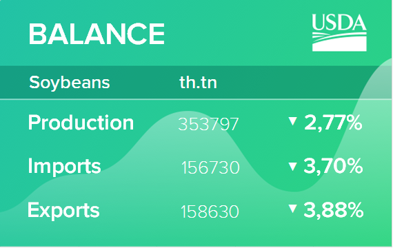 USDA. Обзор рынка масличных культур на 11 марта 2022