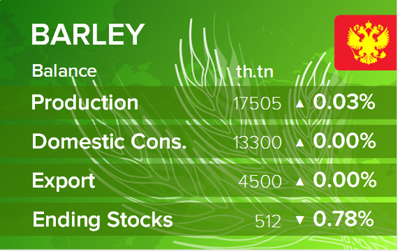 USDA. Баланс по ячменю на 11 марта 2022. Россия