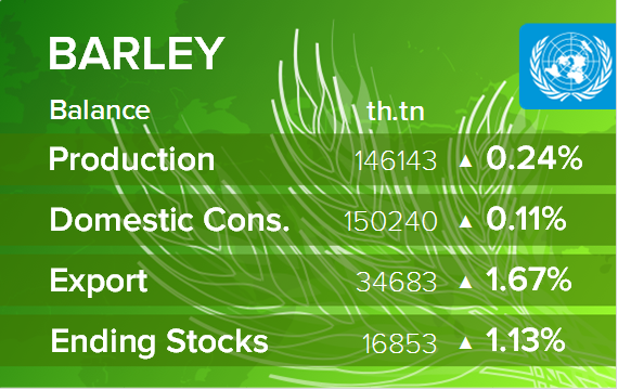 USDA. Баланс по ячменю на 10 марта 2022. Мир