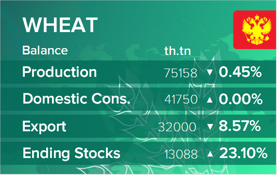 USDA. Баланс по пшенице на 11 марта 2022. Россия