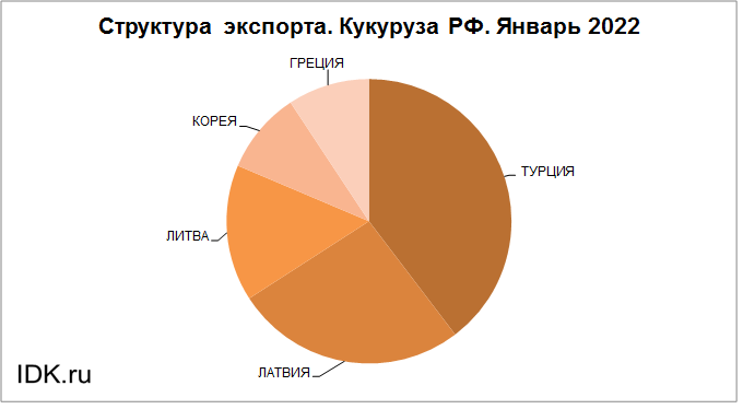Страны экспортеры кукурузы. Структура экспорта пшеницы. Структура экспорта пшеницы из России. Структура российского экспорта пшеницы таблица. Структура импорта пшеницы в мире.