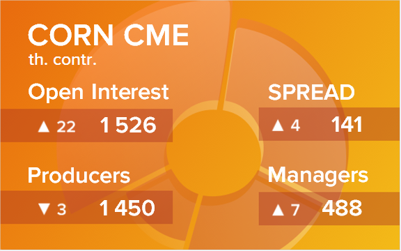 Кукуруза. Открытый интерес на 26 марта 2022