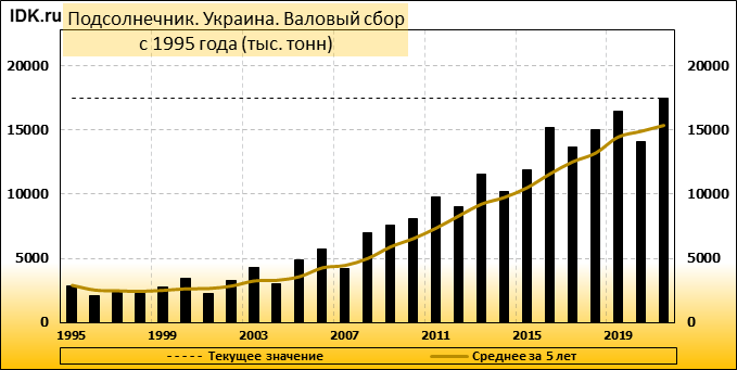 Статистика экспорта зерна из России 2022. Экспорт России 2022.