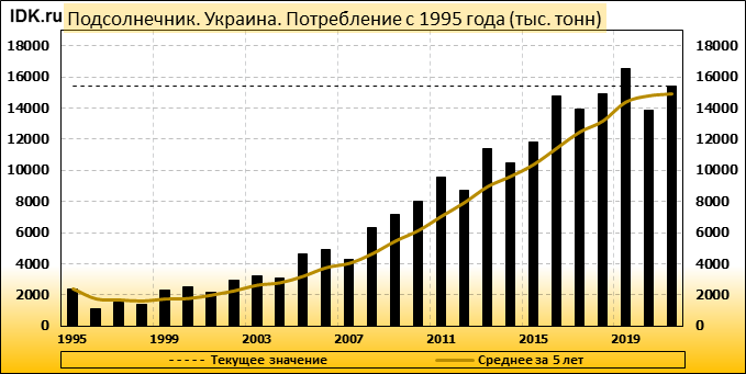 Квота на подсолнечник. Место России по валовому мировому сбору подсолнечника, 2018 г..