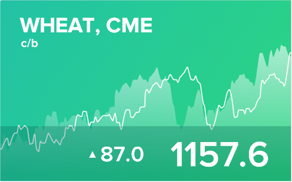 Прогноз биржевых цен на 22 марта 2022