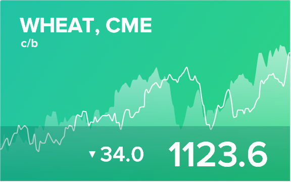 Прогноз биржевых цен на 23 марта 2022