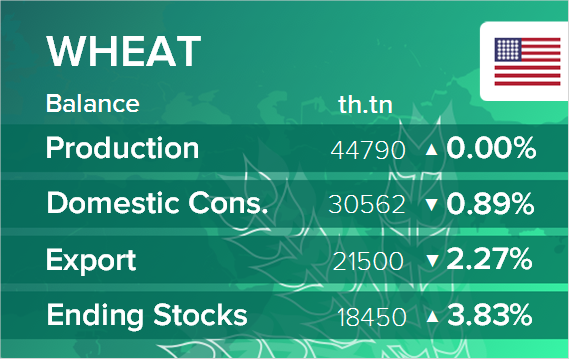USDA. Баланс по пшенице на 12 апреля 2022. США