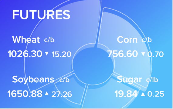 Обзор товарных рынков на 8 апреля 2022