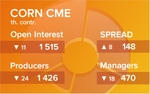 Кукуруза. Открытый интерес на 2 апреля 2022