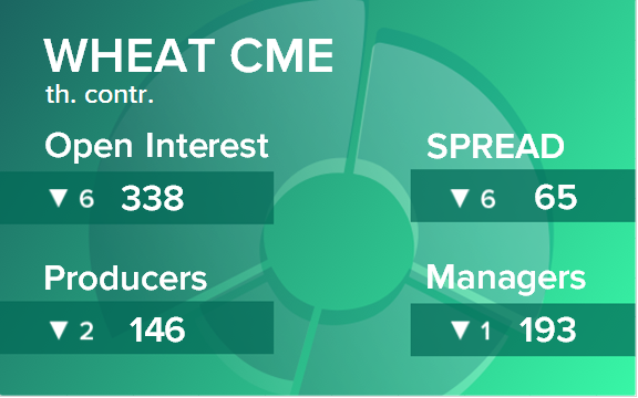 Пшеница. Открытый интерес на 16 апреля 2022