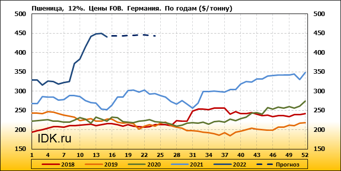 Экспорт пшеницы из России. График цен на пропан в России. Доллар в 15 году. Доллар цена сегодня.