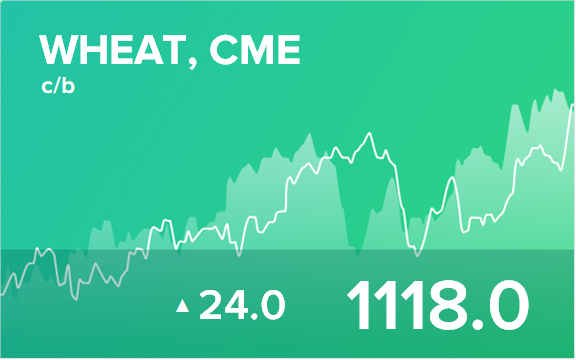 Прогноз биржевых цен на 14 апреля 2022