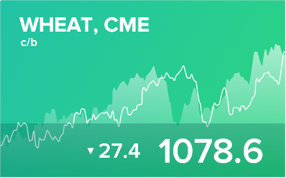 Прогноз биржевых цен на 21 апреля 2022