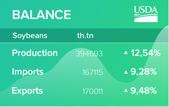 USDA. Масличные культуры: мировые рынки и торговля на 12 мая 2022