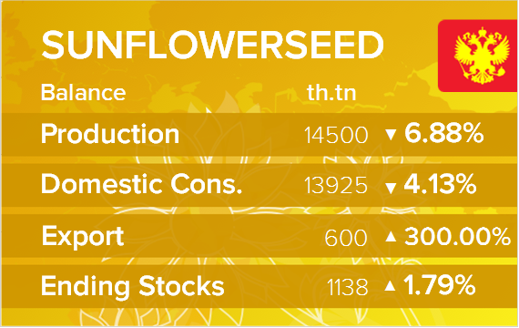 USDA. Баланс по подсолнечнику на 18 мая 2022. Россия