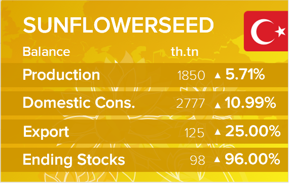 USDA. Баланс по подсолнечнику на 18 мая 2022. Турция