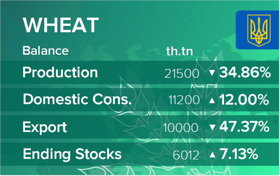 USDA. Баланс по пшенице на 14 мая 2022. Украина