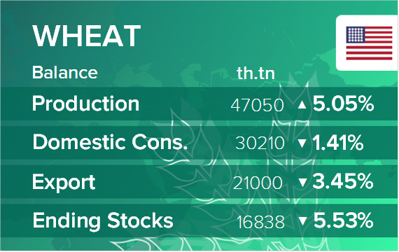USDA. Баланс по пшенице на 14 мая 2022. США