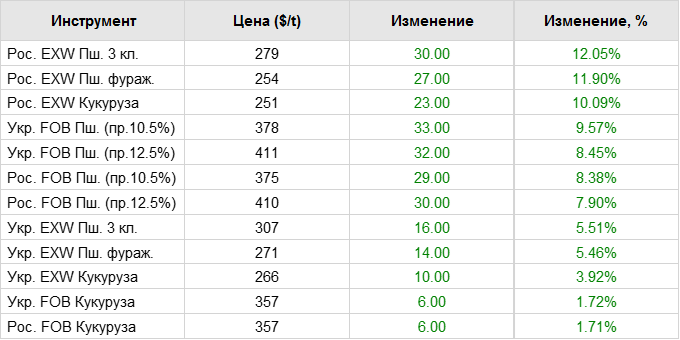 Сколько тонн пшеницы собрал. Расценки на перевозку зерна 2021. Урожай зерновых в России в 2022 году по регионам таблица. Расценки на перевозку зерна КАМАЗАМИ. Средняя урожайность пшеницы в Крыму в 2022 году.