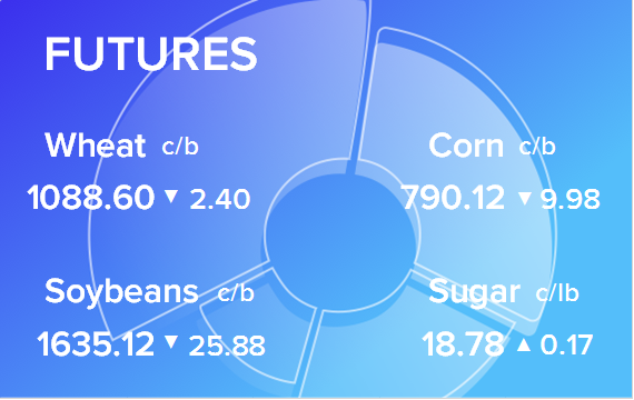 Обзор товарных рынков на 6 мая 2022