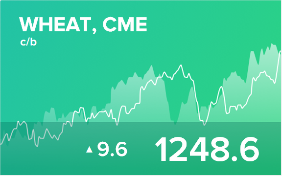 Прогноз биржевых цен на 17 мая 2022