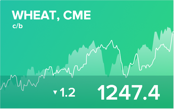 Прогноз биржевых цен на 18 мая 2022