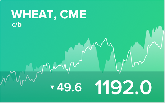 Прогноз биржевых цен на 20 мая 2022