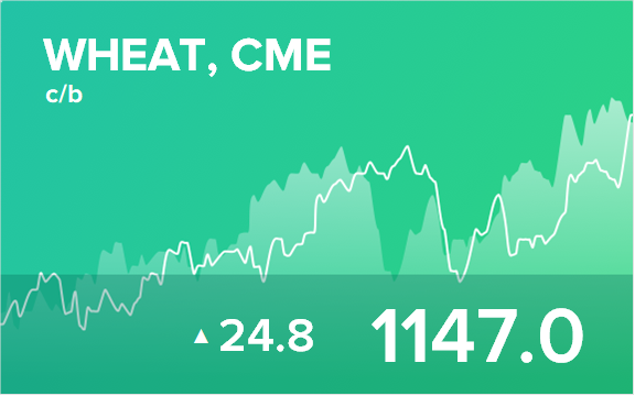 Прогноз биржевых цен на 27 мая 2022