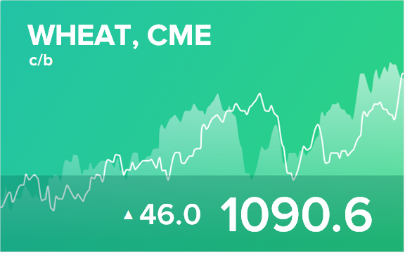 Прогноз биржевых цен на 5 мая 2022