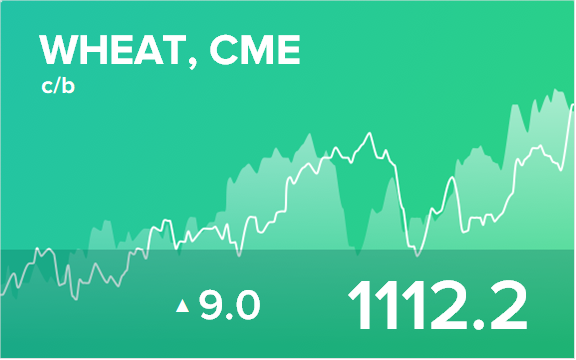 Прогноз биржевых цен на 12 мая 2022