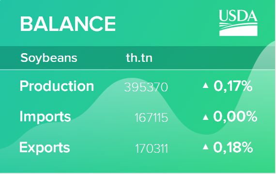 USDA. Масличные культуры: мировые рынки и торговля на 10 июня 2022