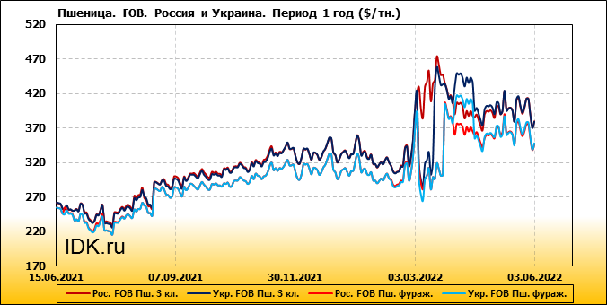 Сколько тонн пшеницы собрал. Мировой рынок зерна 2022. Экспорт зерна в России 2021. Урожай зерновых в России в 2022 году график. График экспорт России 2022.