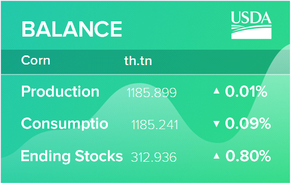 USDA. Кормовые культуры: мировые рынки и торговля на 12 июля 2022