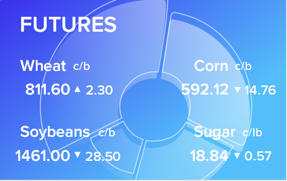 Обзор товарных рынков на 20 июля 2022