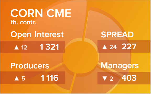 Кукуруза. Открытый интерес на 30 июля 2022