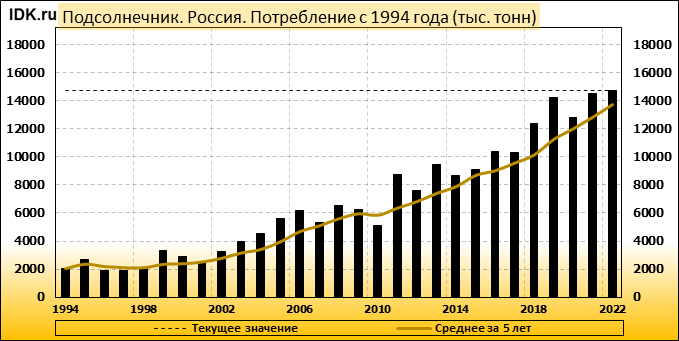 Квота на подсолнечник. Экспорт подсолнечного масла из России 2022. Торговый баланс России 2022. GKS потребление подсолнечного масла в России в 2022 году. Отображение цены на подсолнечник 2022 в России.