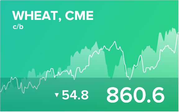 Прогноз биржевых цен на 12 июля 2022