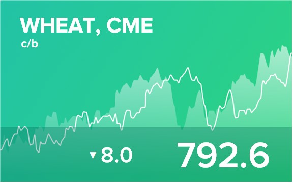Прогноз биржевых цен на 18 июля 2022
