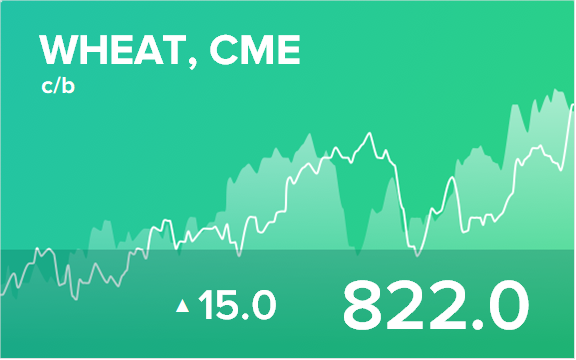 Прогноз биржевых цен на 7 июля 2022