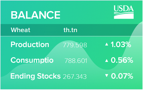 USDA. Пшеница: мировые рынки и торговля на 12 августа 2022