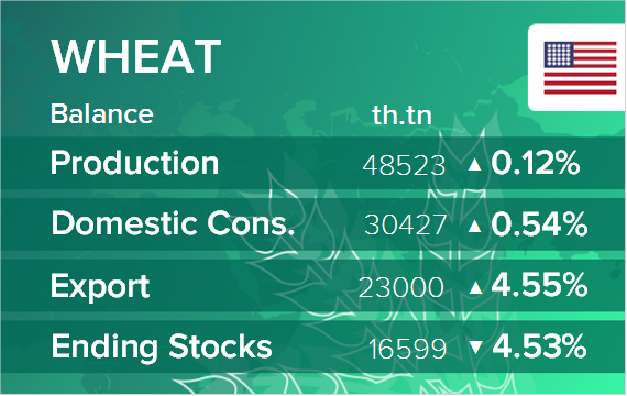 USDA. Баланс по пшенице на 15 августа 2022. США