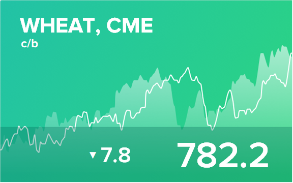 Прогноз биржевых цен на 10 августа 2022