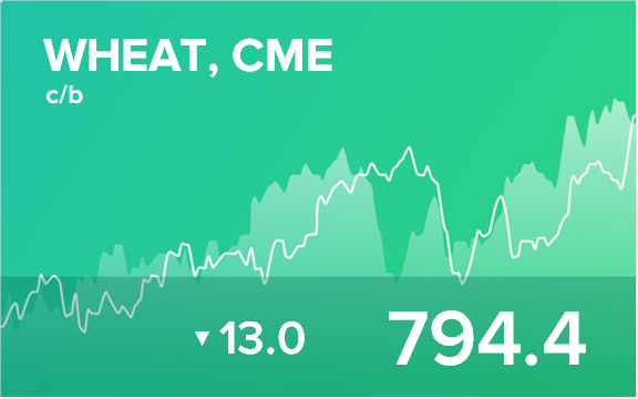 Прогноз биржевых цен на 15 августа 2022