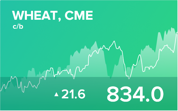 Прогноз биржевых цен на 30 августа 2022
