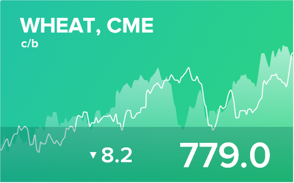 Прогноз биржевых цен на 3 августа 2022