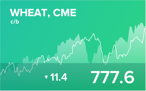 Прогноз биржевых цен на 8 августа 2022