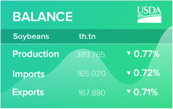 USDA. Масличные культуры: мировые рынки и торговля на 12 сентября 2022