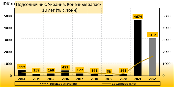 Квота на подсолнечник. Импорт украинского зерна. Импорт Украины 2022. Импорт России 2022. Экспорт зерна из России до 2022.