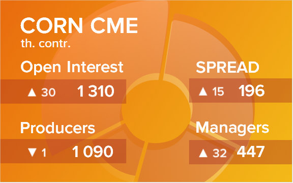 Кукуруза. Открытый интерес на 17 сентября 2022